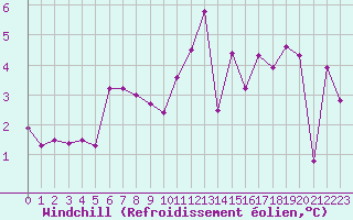 Courbe du refroidissement olien pour Annecy (74)