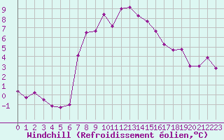 Courbe du refroidissement olien pour Kuggoren