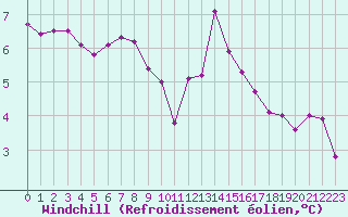 Courbe du refroidissement olien pour Diepenbeek (Be)