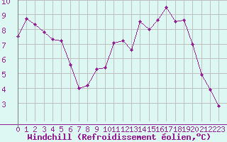 Courbe du refroidissement olien pour Magnac-Laval (87)