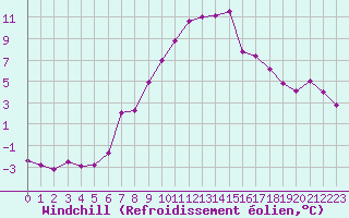 Courbe du refroidissement olien pour Vossevangen