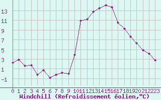 Courbe du refroidissement olien pour Carcassonne (11)
