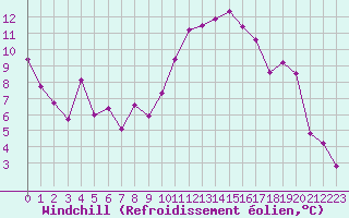 Courbe du refroidissement olien pour Rodez (12)