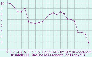 Courbe du refroidissement olien pour Combs-la-Ville (77)