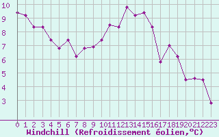 Courbe du refroidissement olien pour Douzy (08)
