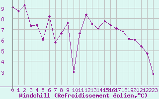 Courbe du refroidissement olien pour Rochegude (26)