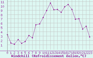 Courbe du refroidissement olien pour Teruel