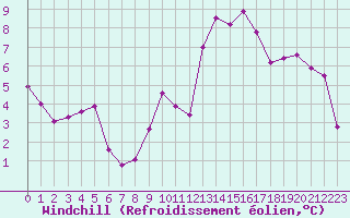 Courbe du refroidissement olien pour Le Luc - Cannet des Maures (83)