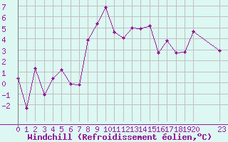 Courbe du refroidissement olien pour La Fretaz (Sw)