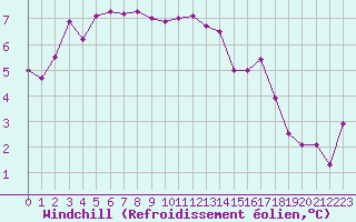 Courbe du refroidissement olien pour Saint-Brieuc (22)