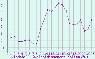 Courbe du refroidissement olien pour Wilhelminadorp Aws