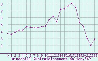Courbe du refroidissement olien pour Nevers (58)