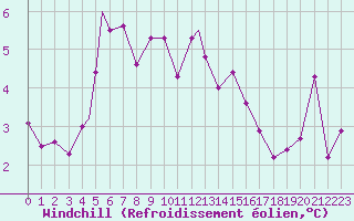 Courbe du refroidissement olien pour Mehamn