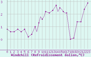 Courbe du refroidissement olien pour Scilly - Saint Mary