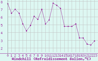 Courbe du refroidissement olien pour Agen (47)