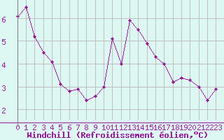 Courbe du refroidissement olien pour Lanvoc (29)