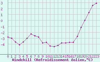 Courbe du refroidissement olien pour Blois (41)