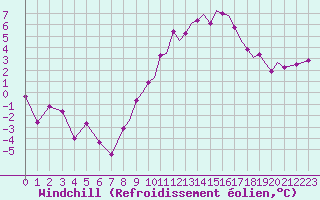 Courbe du refroidissement olien pour Hawarden