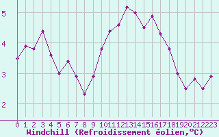 Courbe du refroidissement olien pour Cap Ferret (33)