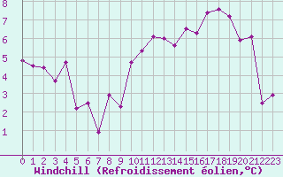 Courbe du refroidissement olien pour Le Touquet (62)