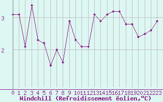 Courbe du refroidissement olien pour Charleroi (Be)