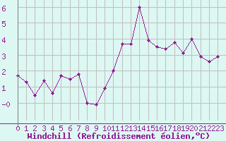 Courbe du refroidissement olien pour Evionnaz