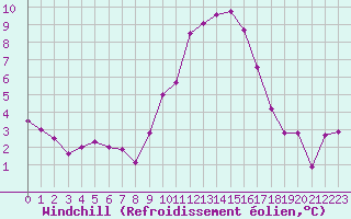 Courbe du refroidissement olien pour Kleine-Brogel (Be)