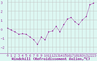 Courbe du refroidissement olien pour Lobbes (Be)
