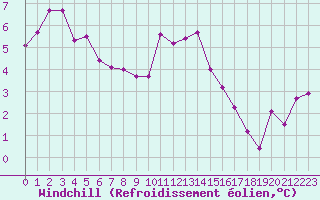 Courbe du refroidissement olien pour Istres (13)