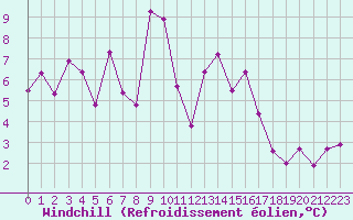 Courbe du refroidissement olien pour Preonzo (Sw)