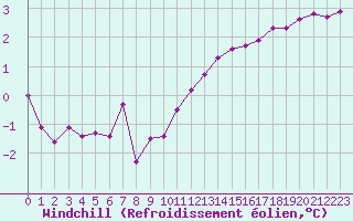 Courbe du refroidissement olien pour Amiens - Dury (80)