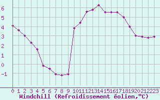 Courbe du refroidissement olien pour Guret (23)