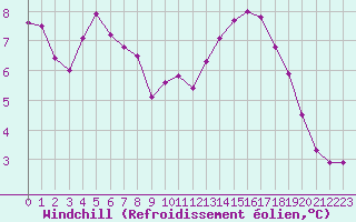 Courbe du refroidissement olien pour Cap de la Hve (76)