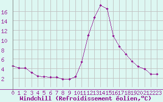 Courbe du refroidissement olien pour Bagnres-de-Luchon (31)