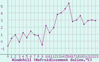 Courbe du refroidissement olien pour Auxerre-Perrigny (89)