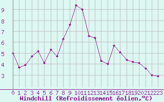 Courbe du refroidissement olien pour Wien-Donaufeld