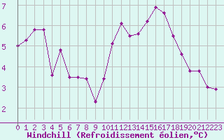 Courbe du refroidissement olien pour Lanvoc (29)