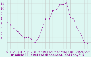 Courbe du refroidissement olien pour Nuaill-sur-Boutonne (17)