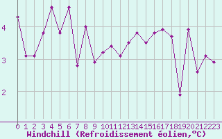 Courbe du refroidissement olien pour Hvide Sande