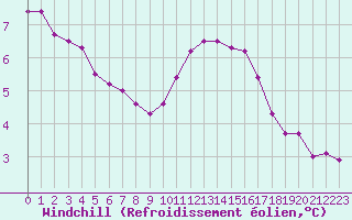 Courbe du refroidissement olien pour Caen (14)