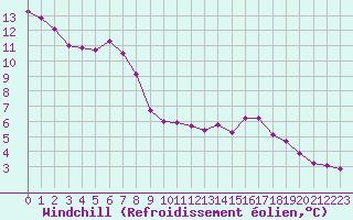 Courbe du refroidissement olien pour Saint-Brieuc (22)