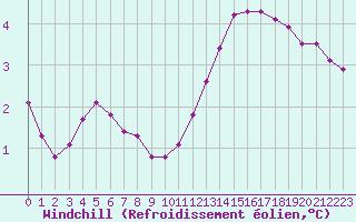 Courbe du refroidissement olien pour La Poblachuela (Esp)