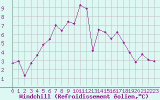 Courbe du refroidissement olien pour Albi (81)