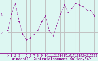 Courbe du refroidissement olien pour Luzinay (38)