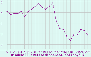 Courbe du refroidissement olien pour Cap Gris-Nez (62)