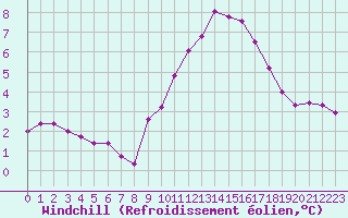 Courbe du refroidissement olien pour Vernouillet (78)