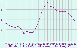 Courbe du refroidissement olien pour Douzy (08)