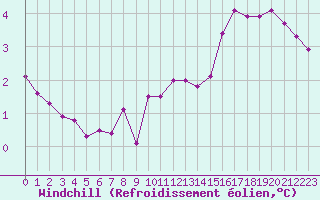Courbe du refroidissement olien pour Guret (23)