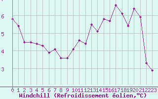 Courbe du refroidissement olien pour Dieppe (76)
