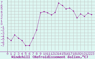 Courbe du refroidissement olien pour Sirdal-Sinnes